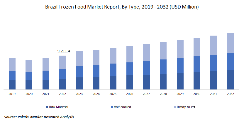 Brazil Frozen Food Market Size